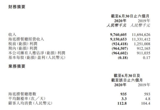 受新冠疫情“重大影響”，海底撈上半年轉虧9.65億元