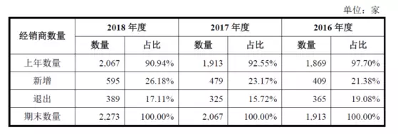 公牛集團：經(jīng)銷商的管理和核查，是一門藝術(shù)！(圖4)