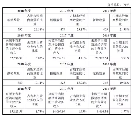 公牛集團：經(jīng)銷商的管理和核查，是一門藝術(shù)！(圖5)