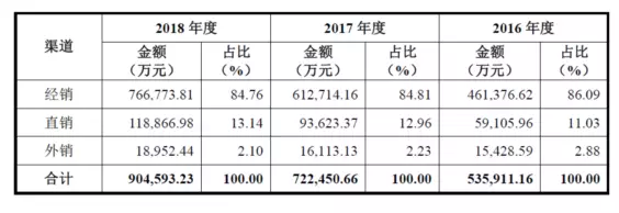 公牛集團：經(jīng)銷商的管理和核查，是一門藝術(shù)！(圖1)