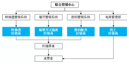公牛集團：經(jīng)銷商的管理和核查，是一門藝術(shù)！(圖2)