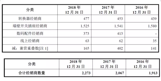 公牛集團：經(jīng)銷商的管理和核查，是一門藝術(shù)！(圖3)
