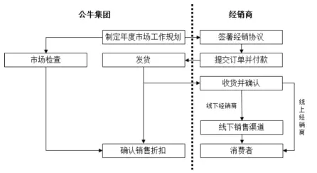 公牛集團：經(jīng)銷商的管理和核查，是一門藝術(shù)！(圖14)